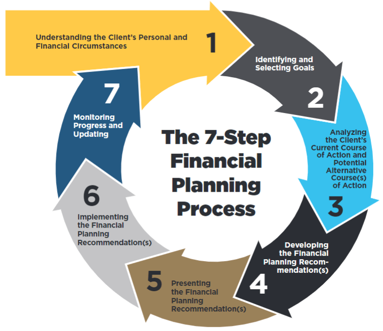 How Amf Follows The Cfp Boards Financial Planning Process 7785